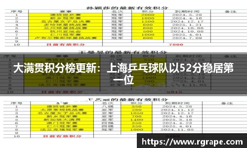 大满贯积分榜更新：上海乒乓球队以52分稳居第一位